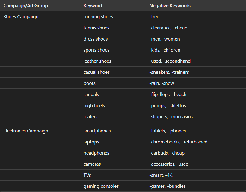 What is a Keyword Bid negative keywords